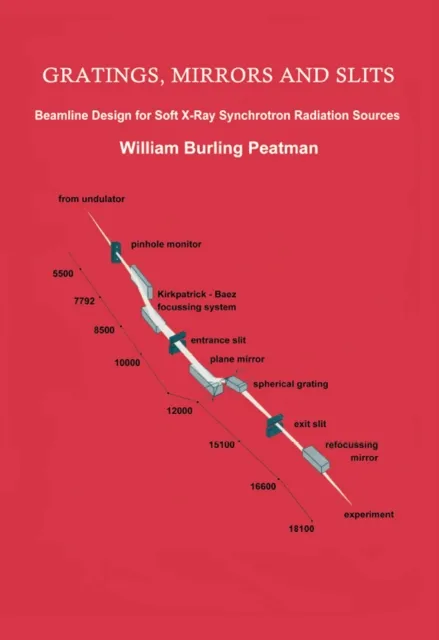 Gratings, Mirrors and Slits